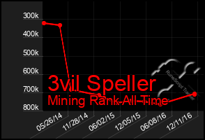 Total Graph of 3vil Speller