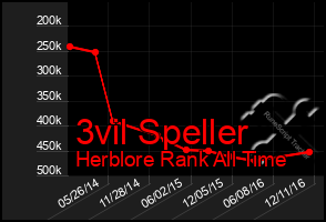 Total Graph of 3vil Speller