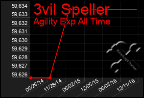 Total Graph of 3vil Speller