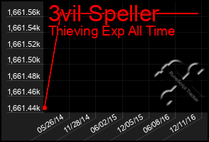 Total Graph of 3vil Speller