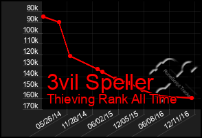 Total Graph of 3vil Speller