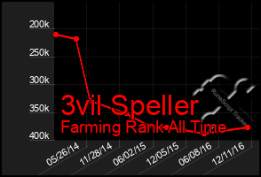 Total Graph of 3vil Speller