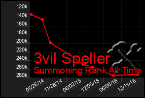 Total Graph of 3vil Speller