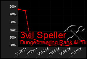 Total Graph of 3vil Speller