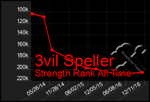 Total Graph of 3vil Speller