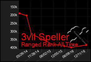 Total Graph of 3vil Speller