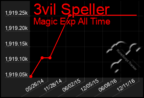 Total Graph of 3vil Speller