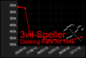 Total Graph of 3vil Speller