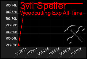 Total Graph of 3vil Speller