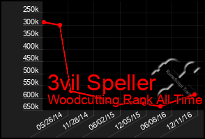 Total Graph of 3vil Speller