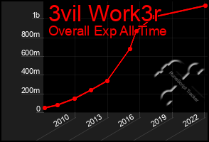 Total Graph of 3vil Work3r