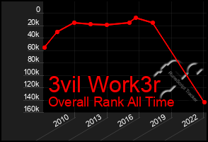 Total Graph of 3vil Work3r