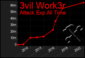 Total Graph of 3vil Work3r