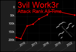 Total Graph of 3vil Work3r