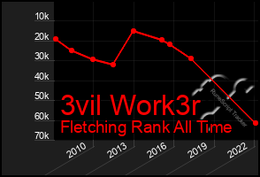 Total Graph of 3vil Work3r