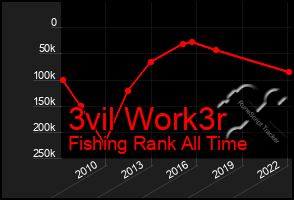 Total Graph of 3vil Work3r