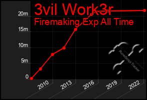 Total Graph of 3vil Work3r