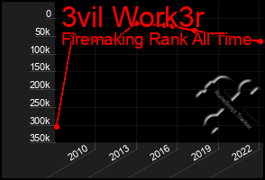 Total Graph of 3vil Work3r