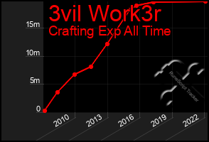 Total Graph of 3vil Work3r