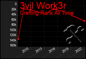 Total Graph of 3vil Work3r