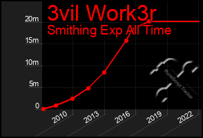 Total Graph of 3vil Work3r