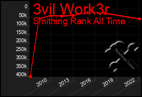 Total Graph of 3vil Work3r