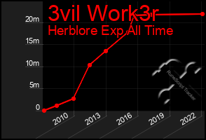 Total Graph of 3vil Work3r