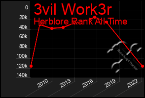 Total Graph of 3vil Work3r