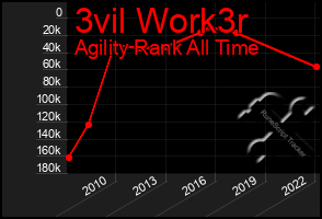 Total Graph of 3vil Work3r