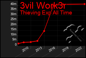 Total Graph of 3vil Work3r