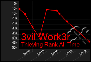 Total Graph of 3vil Work3r