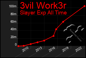 Total Graph of 3vil Work3r