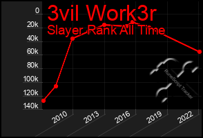 Total Graph of 3vil Work3r