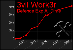 Total Graph of 3vil Work3r