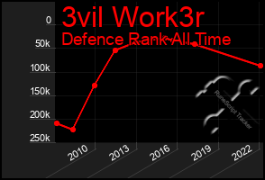 Total Graph of 3vil Work3r