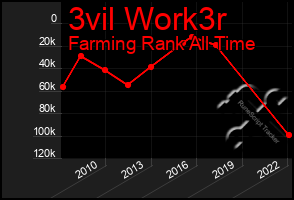 Total Graph of 3vil Work3r