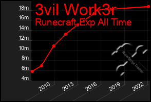 Total Graph of 3vil Work3r