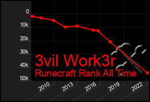 Total Graph of 3vil Work3r