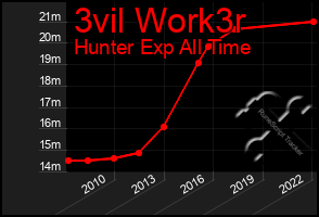 Total Graph of 3vil Work3r