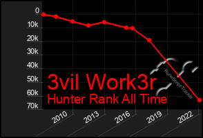 Total Graph of 3vil Work3r