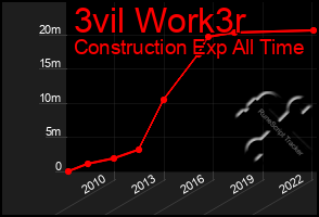 Total Graph of 3vil Work3r