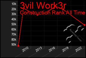 Total Graph of 3vil Work3r