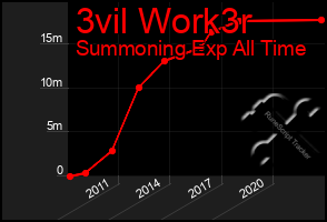 Total Graph of 3vil Work3r