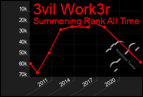 Total Graph of 3vil Work3r