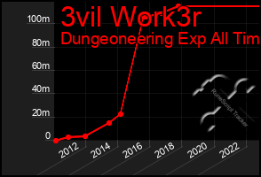 Total Graph of 3vil Work3r