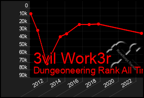 Total Graph of 3vil Work3r