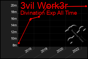 Total Graph of 3vil Work3r