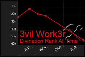 Total Graph of 3vil Work3r