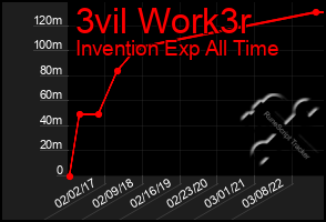 Total Graph of 3vil Work3r