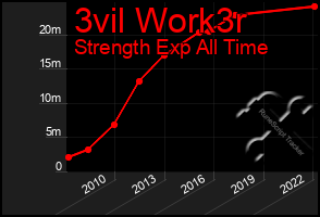 Total Graph of 3vil Work3r